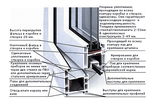 Эксцентрик на пластиковом окне прокручивается