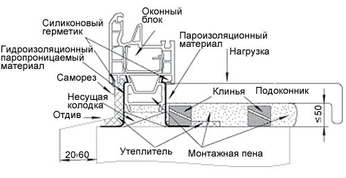 Как обрезать бетонный подоконник