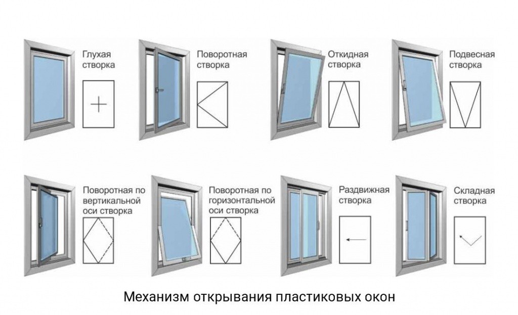 Как обозначается поворотно откидное окно на чертеже