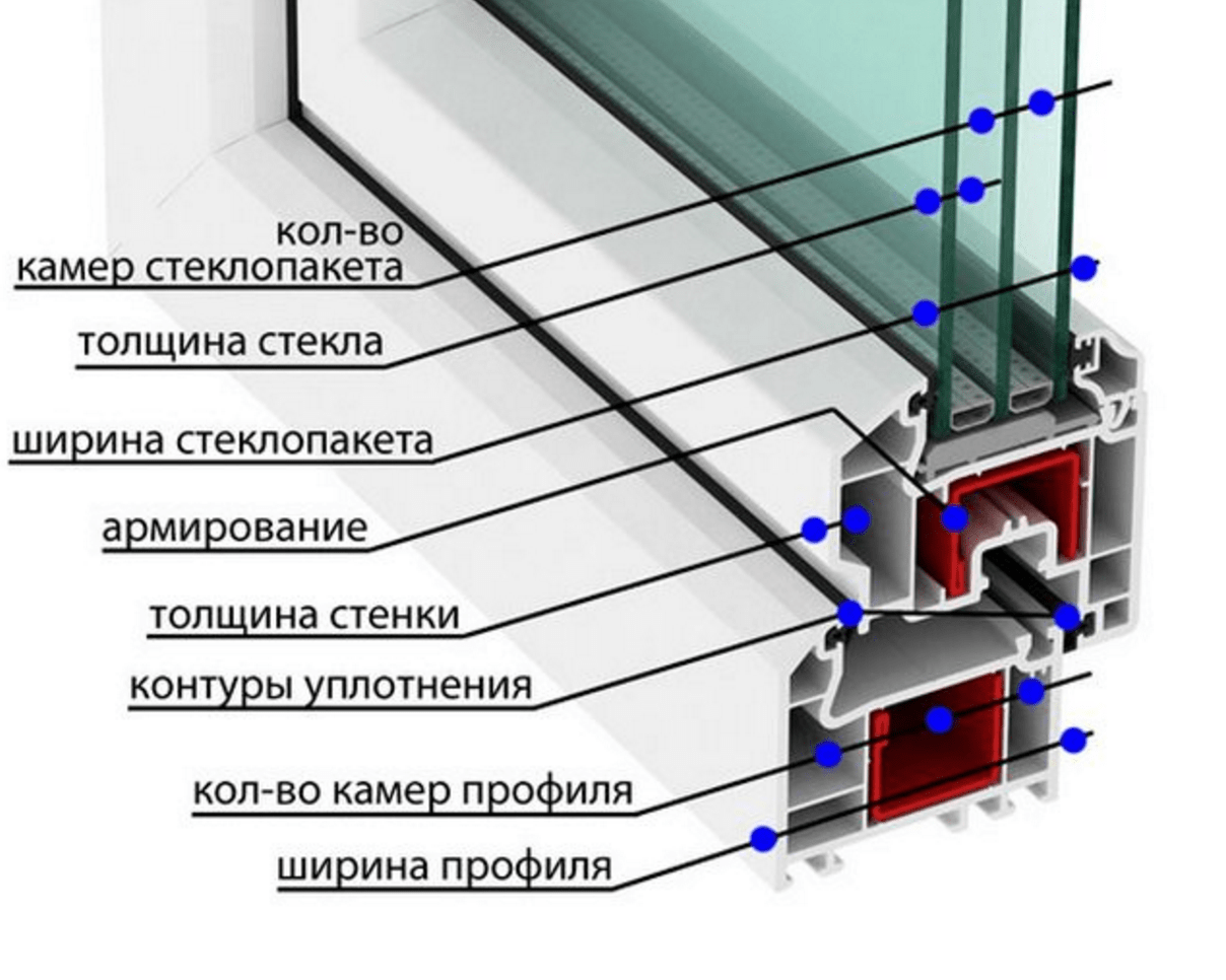 Конструкция рамы пластикового окна