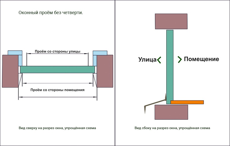 Что такое четверть в оконном проеме в картинках