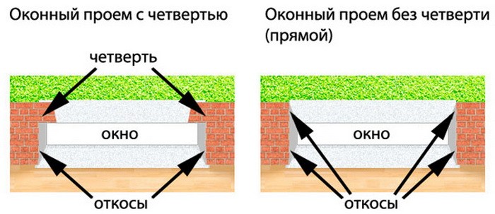 Проем с четвертью фото