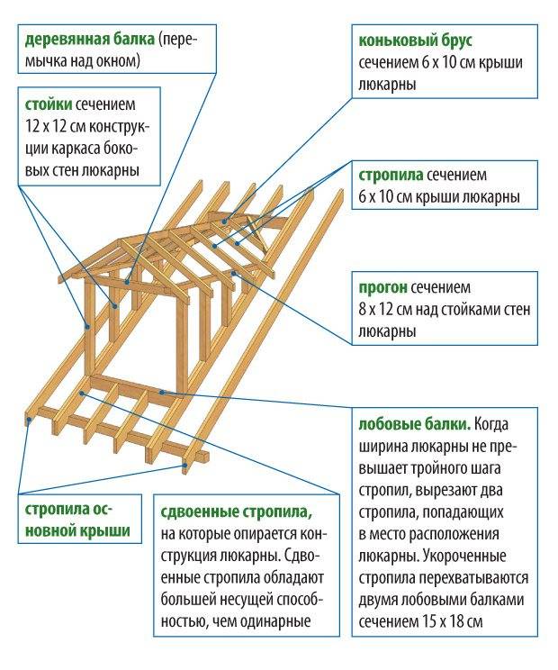 Схема крыши каркасного дома